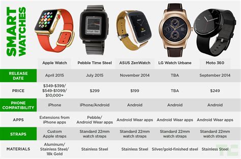 apple watch vs smart watches|apple smart watch differences.